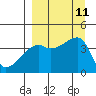 Sagchudak Island tide chart for Saturday, September 11, 2021