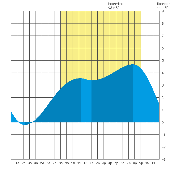 Sagchudak Island tide chart for Sunday, September 12, 2021