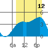 Sagchudak Island tide chart for Sunday, September 12, 2021