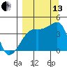 Sagchudak Island tide chart for Monday, September 13, 2021