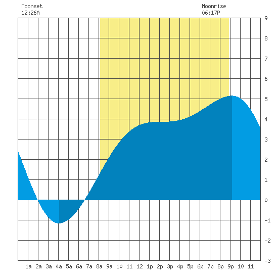 Sagchudak Island tide chart for Tuesday, September 14, 2021