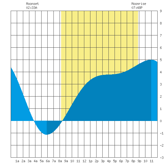 Sagchudak Island tide chart for Thursday, September 16, 2021