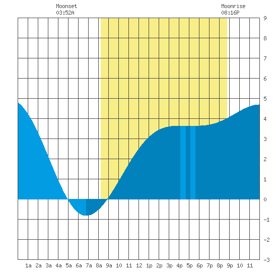 Sagchudak Island tide chart for Friday, September 17, 2021