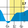 Sagchudak Island tide chart for Friday, September 17, 2021