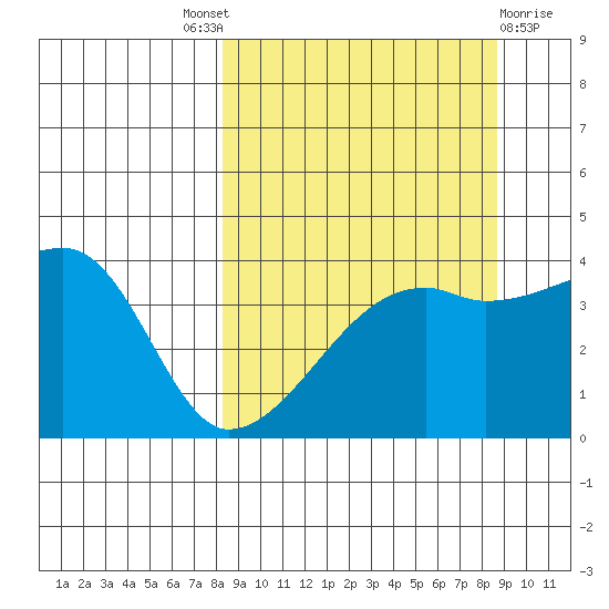 Sagchudak Island tide chart for Sunday, September 19, 2021