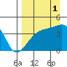 Sagchudak Island tide chart for Wednesday, September 1, 2021