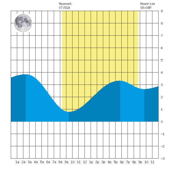 Sagchudak Island tide chart for Monday, September 20, 2021