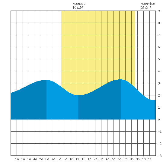 Sagchudak Island tide chart for Wednesday, September 22, 2021