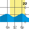 Sagchudak Island tide chart for Wednesday, September 22, 2021