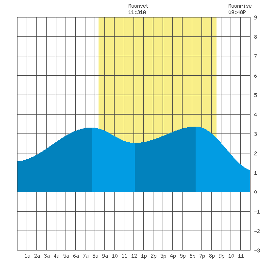 Sagchudak Island tide chart for Thursday, September 23, 2021