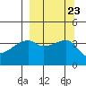 Sagchudak Island tide chart for Thursday, September 23, 2021