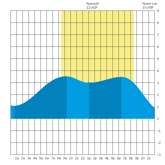 Sagchudak Island tide chart for Friday, September 24, 2021