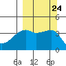 Sagchudak Island tide chart for Friday, September 24, 2021