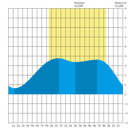 Sagchudak Island tide chart for Saturday, September 25, 2021