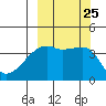 Sagchudak Island tide chart for Saturday, September 25, 2021