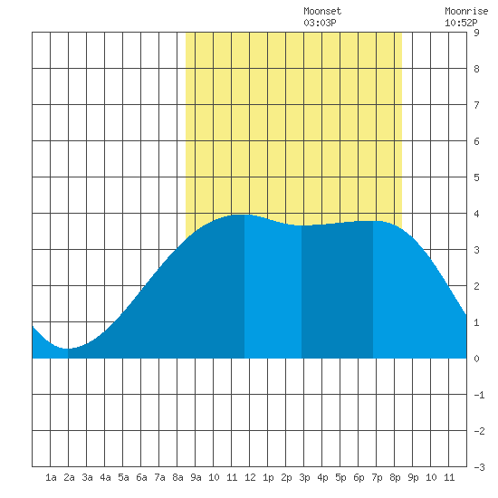 Sagchudak Island tide chart for Sunday, September 26, 2021
