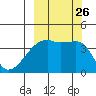 Sagchudak Island tide chart for Sunday, September 26, 2021