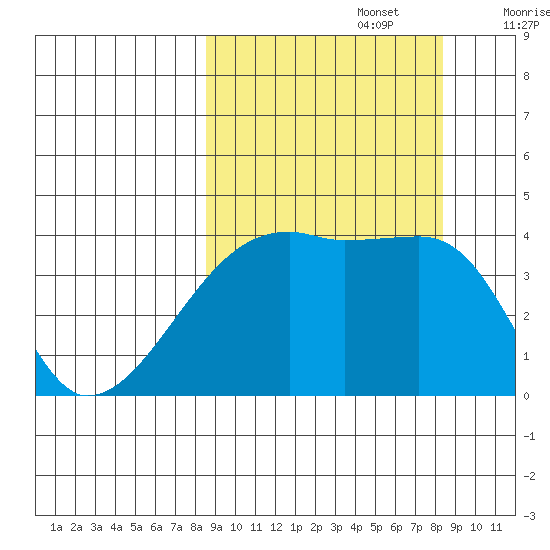 Sagchudak Island tide chart for Monday, September 27, 2021