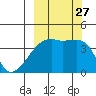 Sagchudak Island tide chart for Monday, September 27, 2021