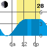 Sagchudak Island tide chart for Tuesday, September 28, 2021