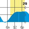 Sagchudak Island tide chart for Wednesday, September 29, 2021