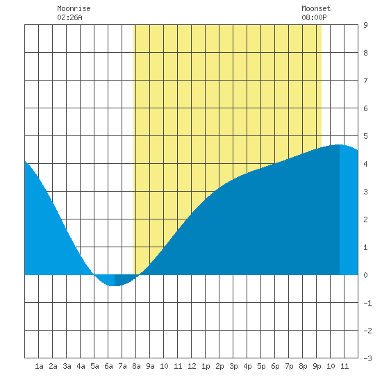 Sagchudak Island tide chart for Thursday, September 2, 2021