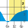 Sagchudak Island tide chart for Thursday, September 2, 2021