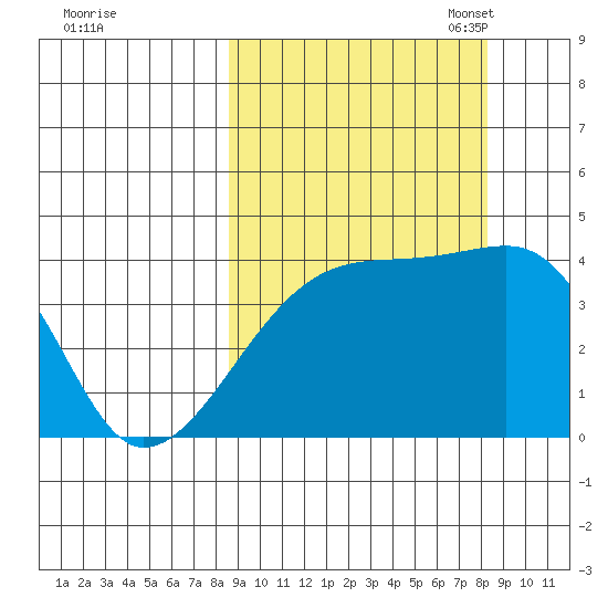 Sagchudak Island tide chart for Thursday, September 30, 2021