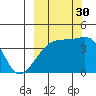 Sagchudak Island tide chart for Thursday, September 30, 2021