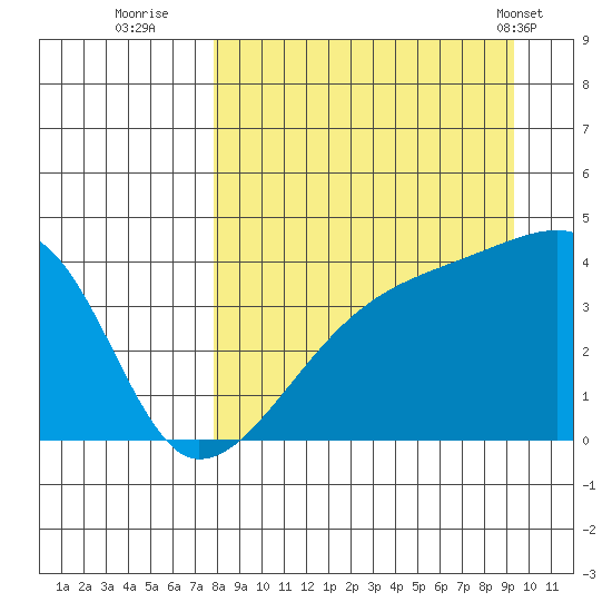Sagchudak Island tide chart for Friday, September 3, 2021