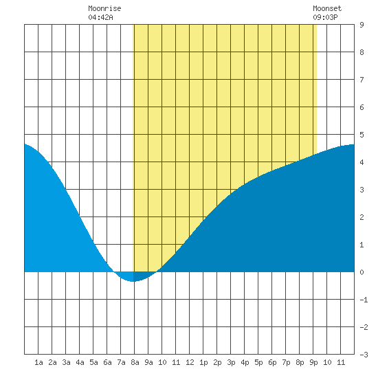 Sagchudak Island tide chart for Saturday, September 4, 2021