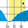 Sagchudak Island tide chart for Saturday, September 4, 2021