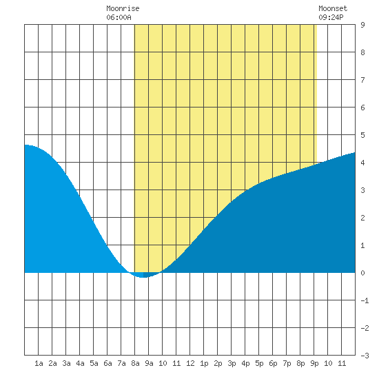 Sagchudak Island tide chart for Sunday, September 5, 2021