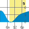 Sagchudak Island tide chart for Sunday, September 5, 2021
