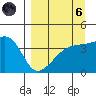 Sagchudak Island tide chart for Monday, September 6, 2021