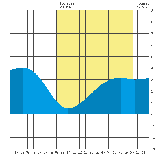 Sagchudak Island tide chart for Tuesday, September 7, 2021