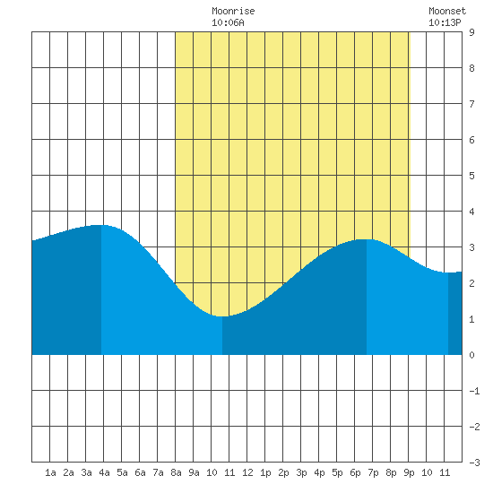 Sagchudak Island tide chart for Wednesday, September 8, 2021
