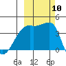 Sagchudak Island tide chart for Sunday, October 10, 2021