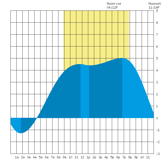 Sagchudak Island tide chart for Monday, October 11, 2021