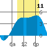 Sagchudak Island tide chart for Monday, October 11, 2021