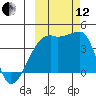 Sagchudak Island tide chart for Tuesday, October 12, 2021