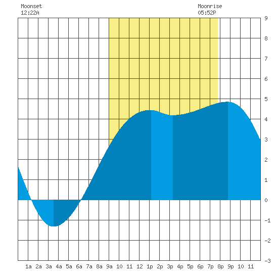 Sagchudak Island tide chart for Wednesday, October 13, 2021