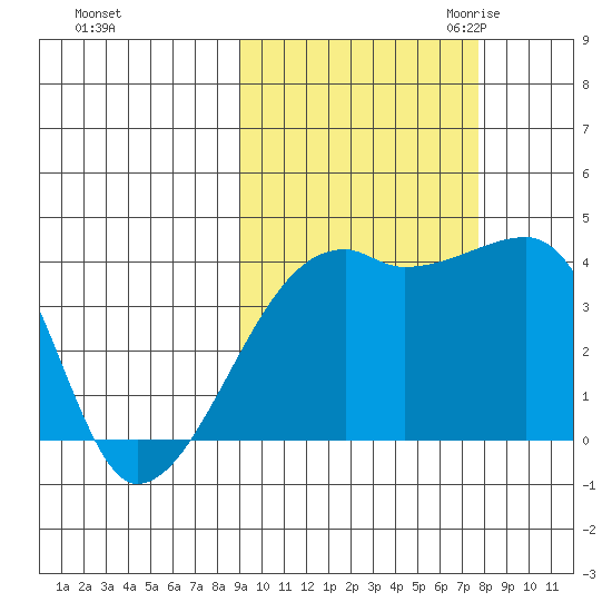 Sagchudak Island tide chart for Thursday, October 14, 2021