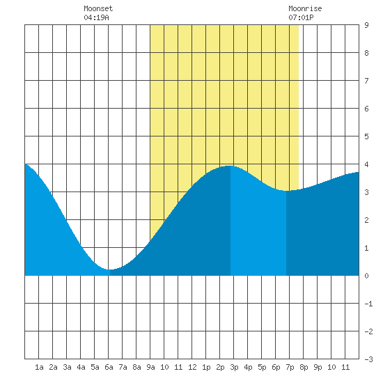 Sagchudak Island tide chart for Saturday, October 16, 2021