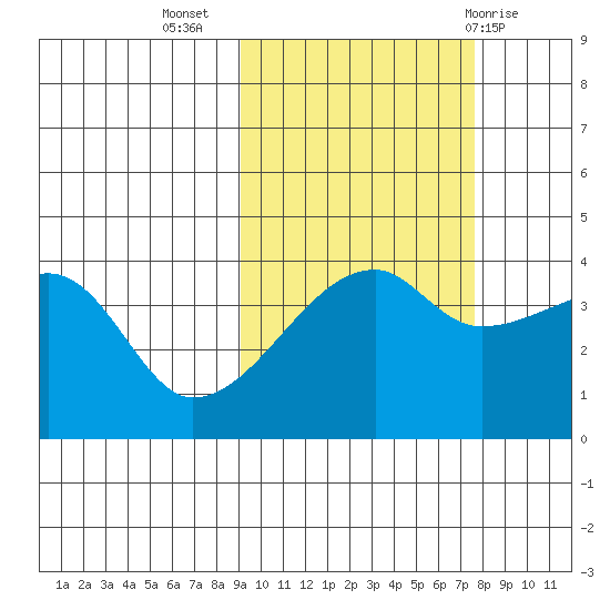 Sagchudak Island tide chart for Sunday, October 17, 2021