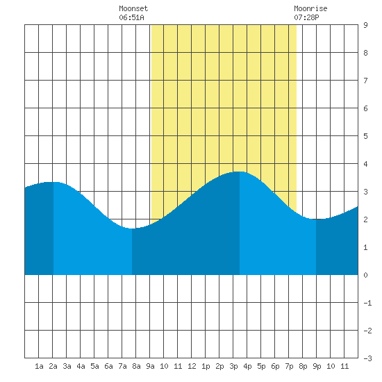 Sagchudak Island tide chart for Monday, October 18, 2021