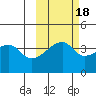 Sagchudak Island tide chart for Monday, October 18, 2021