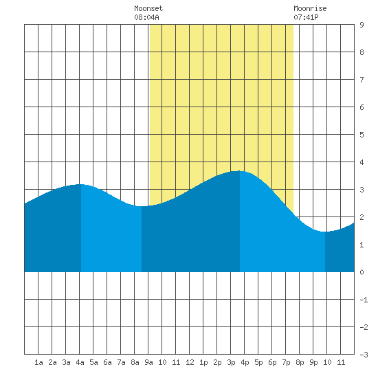 Sagchudak Island tide chart for Tuesday, October 19, 2021