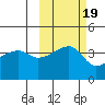 Sagchudak Island tide chart for Tuesday, October 19, 2021