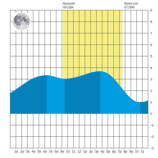 Sagchudak Island tide chart for Wednesday, October 20, 2021